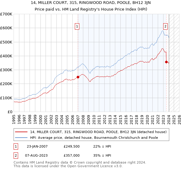 14, MILLER COURT, 315, RINGWOOD ROAD, POOLE, BH12 3JN: Price paid vs HM Land Registry's House Price Index