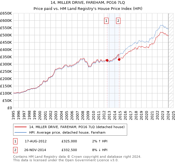 14, MILLER DRIVE, FAREHAM, PO16 7LQ: Price paid vs HM Land Registry's House Price Index