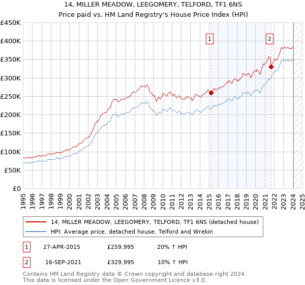 14, MILLER MEADOW, LEEGOMERY, TELFORD, TF1 6NS: Price paid vs HM Land Registry's House Price Index