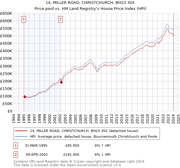 14, MILLER ROAD, CHRISTCHURCH, BH23 3SX: Price paid vs HM Land Registry's House Price Index