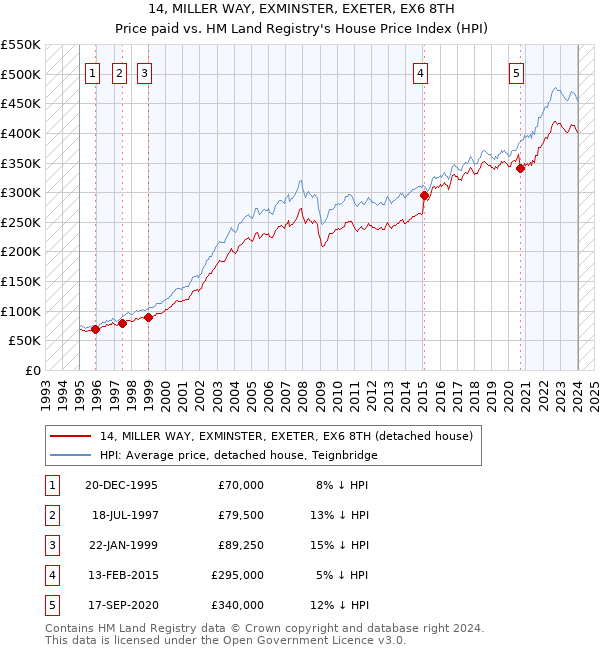 14, MILLER WAY, EXMINSTER, EXETER, EX6 8TH: Price paid vs HM Land Registry's House Price Index