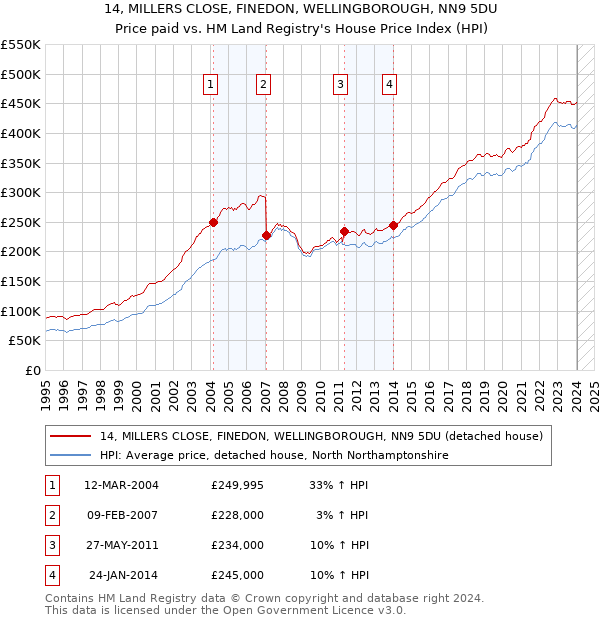 14, MILLERS CLOSE, FINEDON, WELLINGBOROUGH, NN9 5DU: Price paid vs HM Land Registry's House Price Index