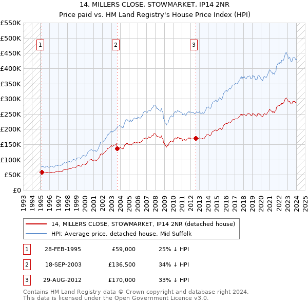 14, MILLERS CLOSE, STOWMARKET, IP14 2NR: Price paid vs HM Land Registry's House Price Index