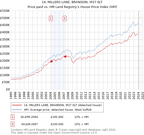 14, MILLERS LANE, BRANDON, IP27 0LT: Price paid vs HM Land Registry's House Price Index