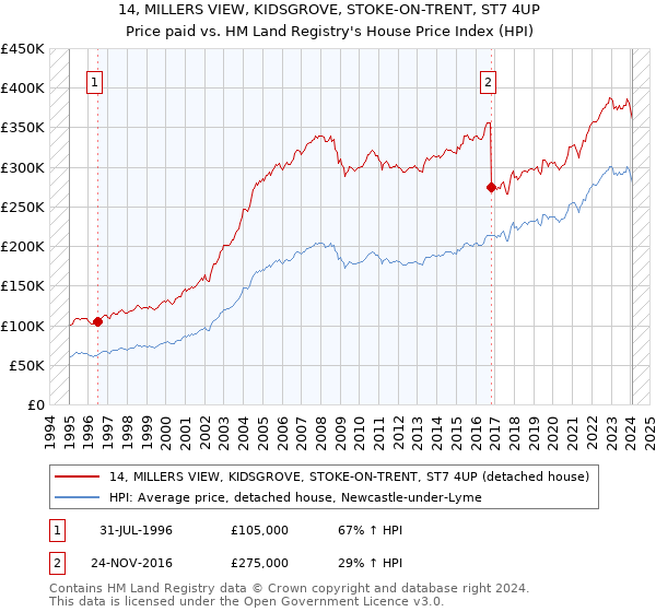 14, MILLERS VIEW, KIDSGROVE, STOKE-ON-TRENT, ST7 4UP: Price paid vs HM Land Registry's House Price Index