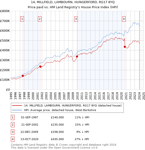14, MILLFIELD, LAMBOURN, HUNGERFORD, RG17 8YQ: Price paid vs HM Land Registry's House Price Index