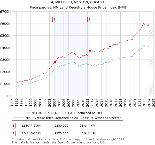 14, MILLFIELD, NESTON, CH64 3TF: Price paid vs HM Land Registry's House Price Index