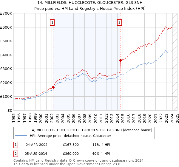 14, MILLFIELDS, HUCCLECOTE, GLOUCESTER, GL3 3NH: Price paid vs HM Land Registry's House Price Index
