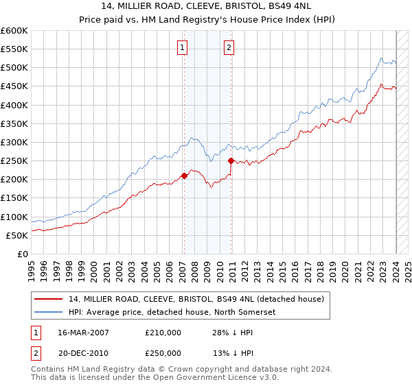 14, MILLIER ROAD, CLEEVE, BRISTOL, BS49 4NL: Price paid vs HM Land Registry's House Price Index