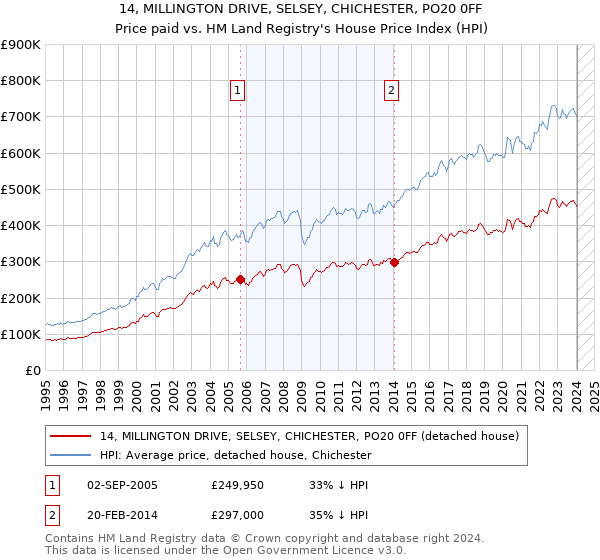 14, MILLINGTON DRIVE, SELSEY, CHICHESTER, PO20 0FF: Price paid vs HM Land Registry's House Price Index