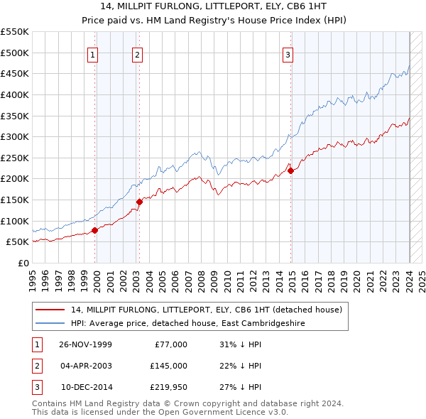 14, MILLPIT FURLONG, LITTLEPORT, ELY, CB6 1HT: Price paid vs HM Land Registry's House Price Index