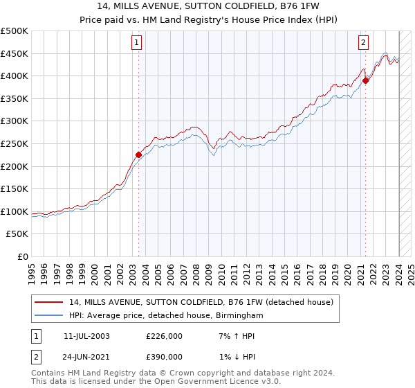 14, MILLS AVENUE, SUTTON COLDFIELD, B76 1FW: Price paid vs HM Land Registry's House Price Index
