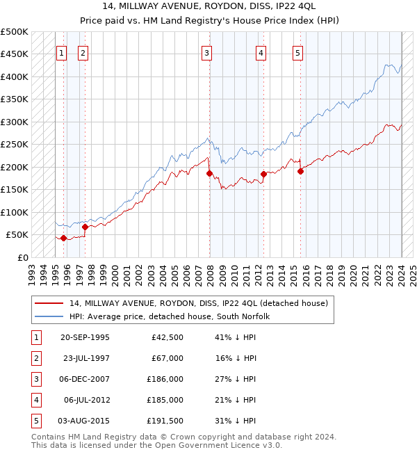 14, MILLWAY AVENUE, ROYDON, DISS, IP22 4QL: Price paid vs HM Land Registry's House Price Index