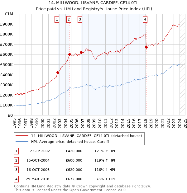 14, MILLWOOD, LISVANE, CARDIFF, CF14 0TL: Price paid vs HM Land Registry's House Price Index