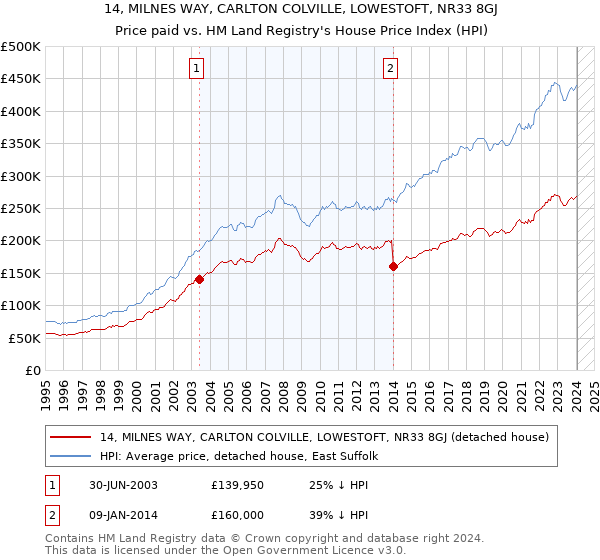 14, MILNES WAY, CARLTON COLVILLE, LOWESTOFT, NR33 8GJ: Price paid vs HM Land Registry's House Price Index
