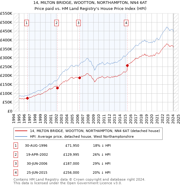 14, MILTON BRIDGE, WOOTTON, NORTHAMPTON, NN4 6AT: Price paid vs HM Land Registry's House Price Index