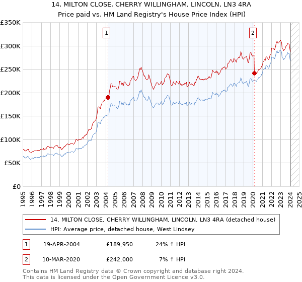 14, MILTON CLOSE, CHERRY WILLINGHAM, LINCOLN, LN3 4RA: Price paid vs HM Land Registry's House Price Index