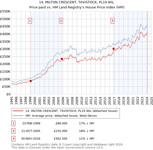 14, MILTON CRESCENT, TAVISTOCK, PL19 9AL: Price paid vs HM Land Registry's House Price Index