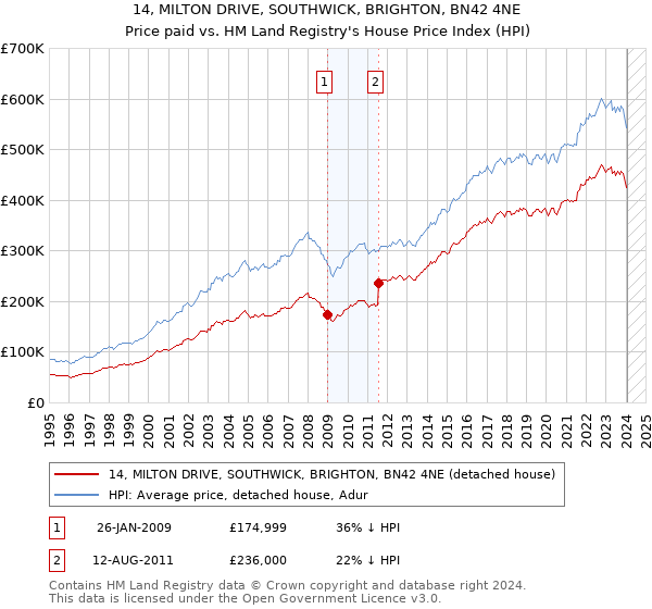 14, MILTON DRIVE, SOUTHWICK, BRIGHTON, BN42 4NE: Price paid vs HM Land Registry's House Price Index