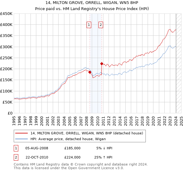 14, MILTON GROVE, ORRELL, WIGAN, WN5 8HP: Price paid vs HM Land Registry's House Price Index
