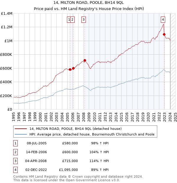 14, MILTON ROAD, POOLE, BH14 9QL: Price paid vs HM Land Registry's House Price Index