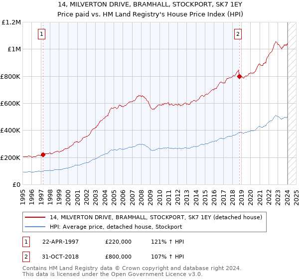 14, MILVERTON DRIVE, BRAMHALL, STOCKPORT, SK7 1EY: Price paid vs HM Land Registry's House Price Index