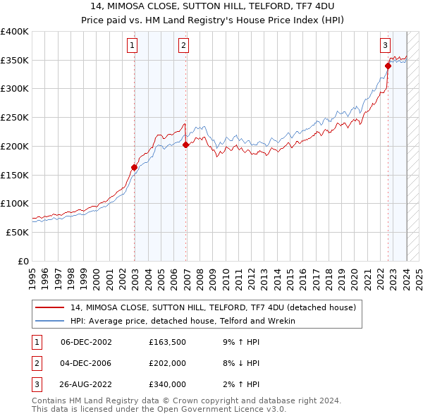 14, MIMOSA CLOSE, SUTTON HILL, TELFORD, TF7 4DU: Price paid vs HM Land Registry's House Price Index
