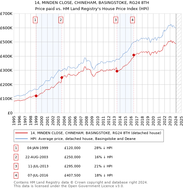 14, MINDEN CLOSE, CHINEHAM, BASINGSTOKE, RG24 8TH: Price paid vs HM Land Registry's House Price Index
