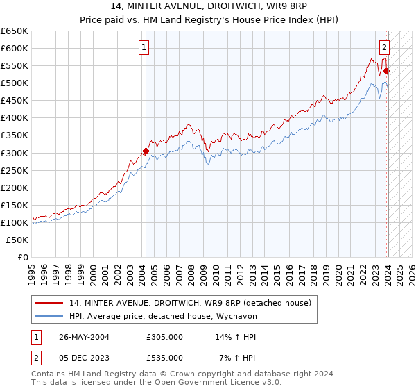 14, MINTER AVENUE, DROITWICH, WR9 8RP: Price paid vs HM Land Registry's House Price Index