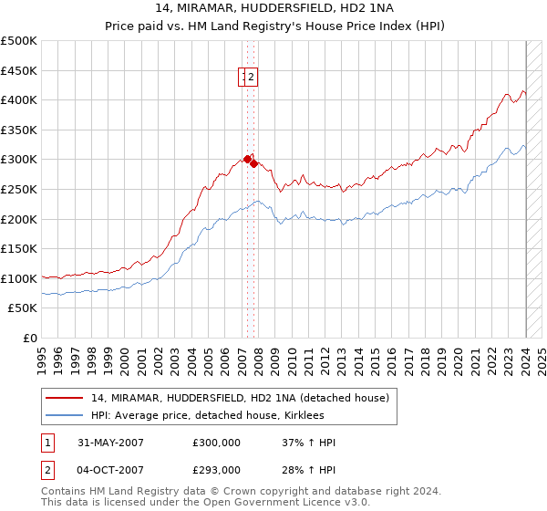 14, MIRAMAR, HUDDERSFIELD, HD2 1NA: Price paid vs HM Land Registry's House Price Index