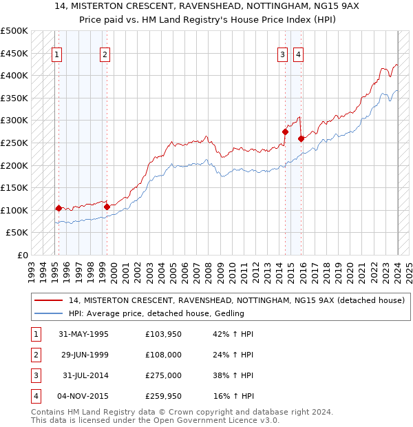 14, MISTERTON CRESCENT, RAVENSHEAD, NOTTINGHAM, NG15 9AX: Price paid vs HM Land Registry's House Price Index