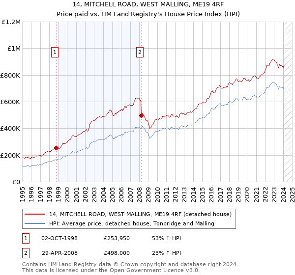 14, MITCHELL ROAD, WEST MALLING, ME19 4RF: Price paid vs HM Land Registry's House Price Index