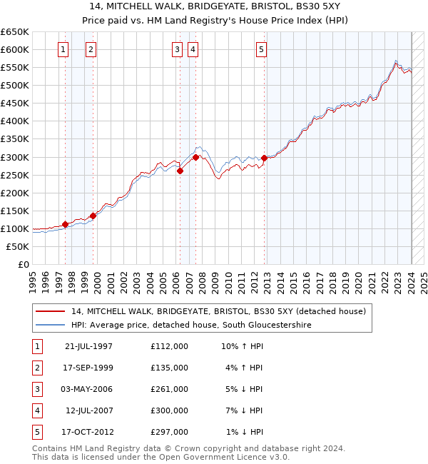14, MITCHELL WALK, BRIDGEYATE, BRISTOL, BS30 5XY: Price paid vs HM Land Registry's House Price Index