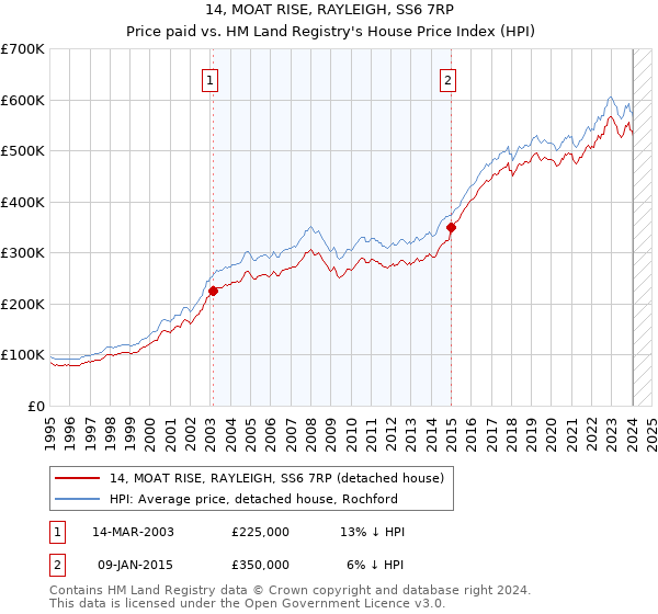 14, MOAT RISE, RAYLEIGH, SS6 7RP: Price paid vs HM Land Registry's House Price Index
