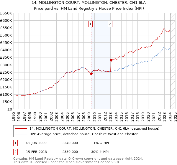 14, MOLLINGTON COURT, MOLLINGTON, CHESTER, CH1 6LA: Price paid vs HM Land Registry's House Price Index