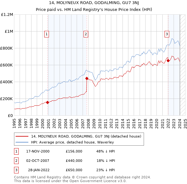14, MOLYNEUX ROAD, GODALMING, GU7 3NJ: Price paid vs HM Land Registry's House Price Index