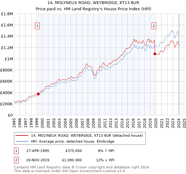 14, MOLYNEUX ROAD, WEYBRIDGE, KT13 8UR: Price paid vs HM Land Registry's House Price Index
