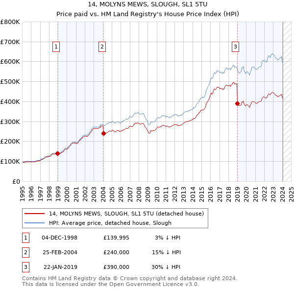 14, MOLYNS MEWS, SLOUGH, SL1 5TU: Price paid vs HM Land Registry's House Price Index