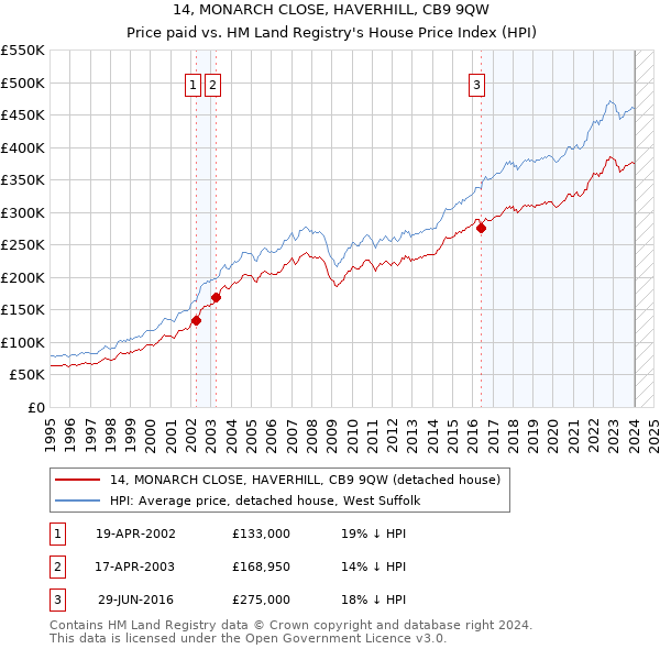 14, MONARCH CLOSE, HAVERHILL, CB9 9QW: Price paid vs HM Land Registry's House Price Index