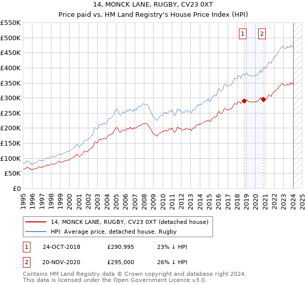 14, MONCK LANE, RUGBY, CV23 0XT: Price paid vs HM Land Registry's House Price Index