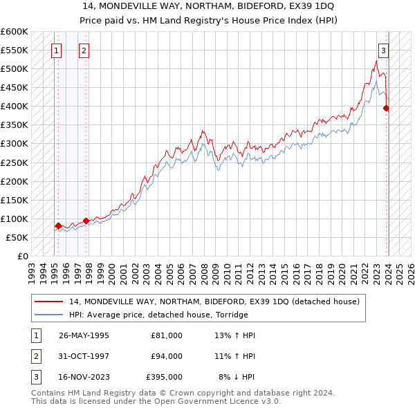 14, MONDEVILLE WAY, NORTHAM, BIDEFORD, EX39 1DQ: Price paid vs HM Land Registry's House Price Index