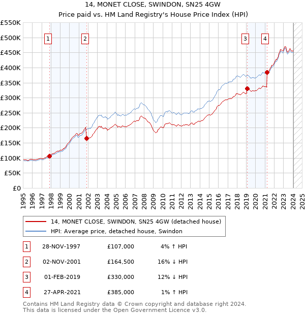 14, MONET CLOSE, SWINDON, SN25 4GW: Price paid vs HM Land Registry's House Price Index