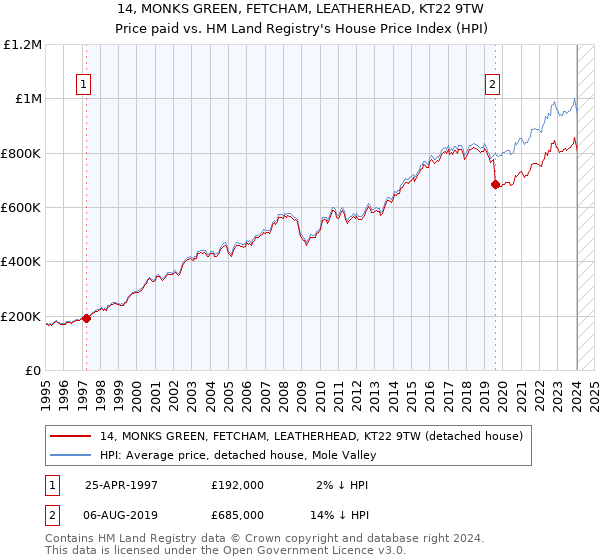 14, MONKS GREEN, FETCHAM, LEATHERHEAD, KT22 9TW: Price paid vs HM Land Registry's House Price Index