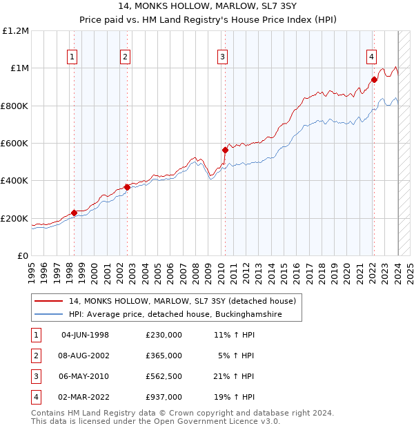 14, MONKS HOLLOW, MARLOW, SL7 3SY: Price paid vs HM Land Registry's House Price Index