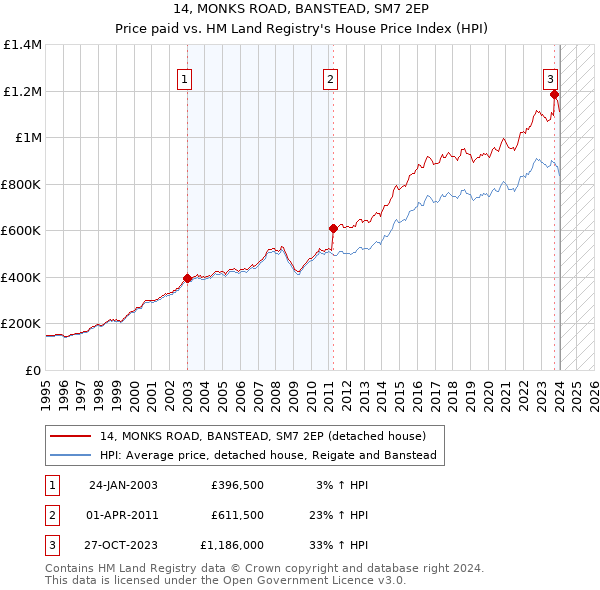 14, MONKS ROAD, BANSTEAD, SM7 2EP: Price paid vs HM Land Registry's House Price Index