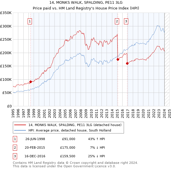14, MONKS WALK, SPALDING, PE11 3LG: Price paid vs HM Land Registry's House Price Index