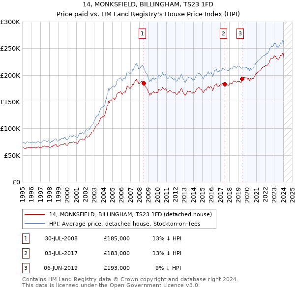 14, MONKSFIELD, BILLINGHAM, TS23 1FD: Price paid vs HM Land Registry's House Price Index