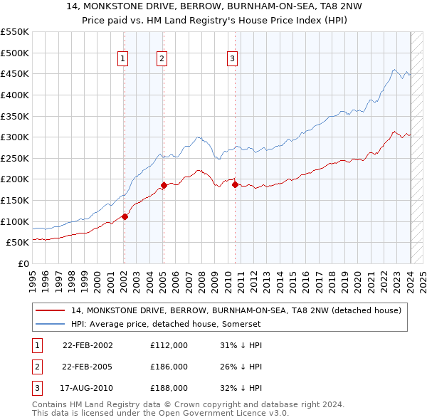 14, MONKSTONE DRIVE, BERROW, BURNHAM-ON-SEA, TA8 2NW: Price paid vs HM Land Registry's House Price Index