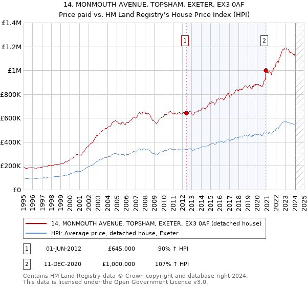 14, MONMOUTH AVENUE, TOPSHAM, EXETER, EX3 0AF: Price paid vs HM Land Registry's House Price Index