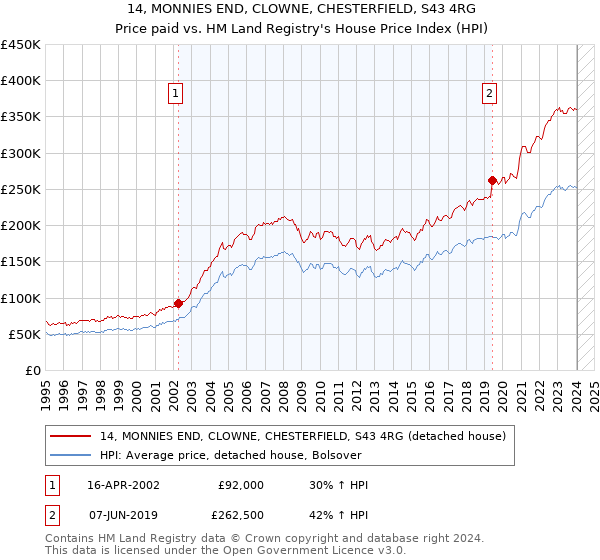 14, MONNIES END, CLOWNE, CHESTERFIELD, S43 4RG: Price paid vs HM Land Registry's House Price Index